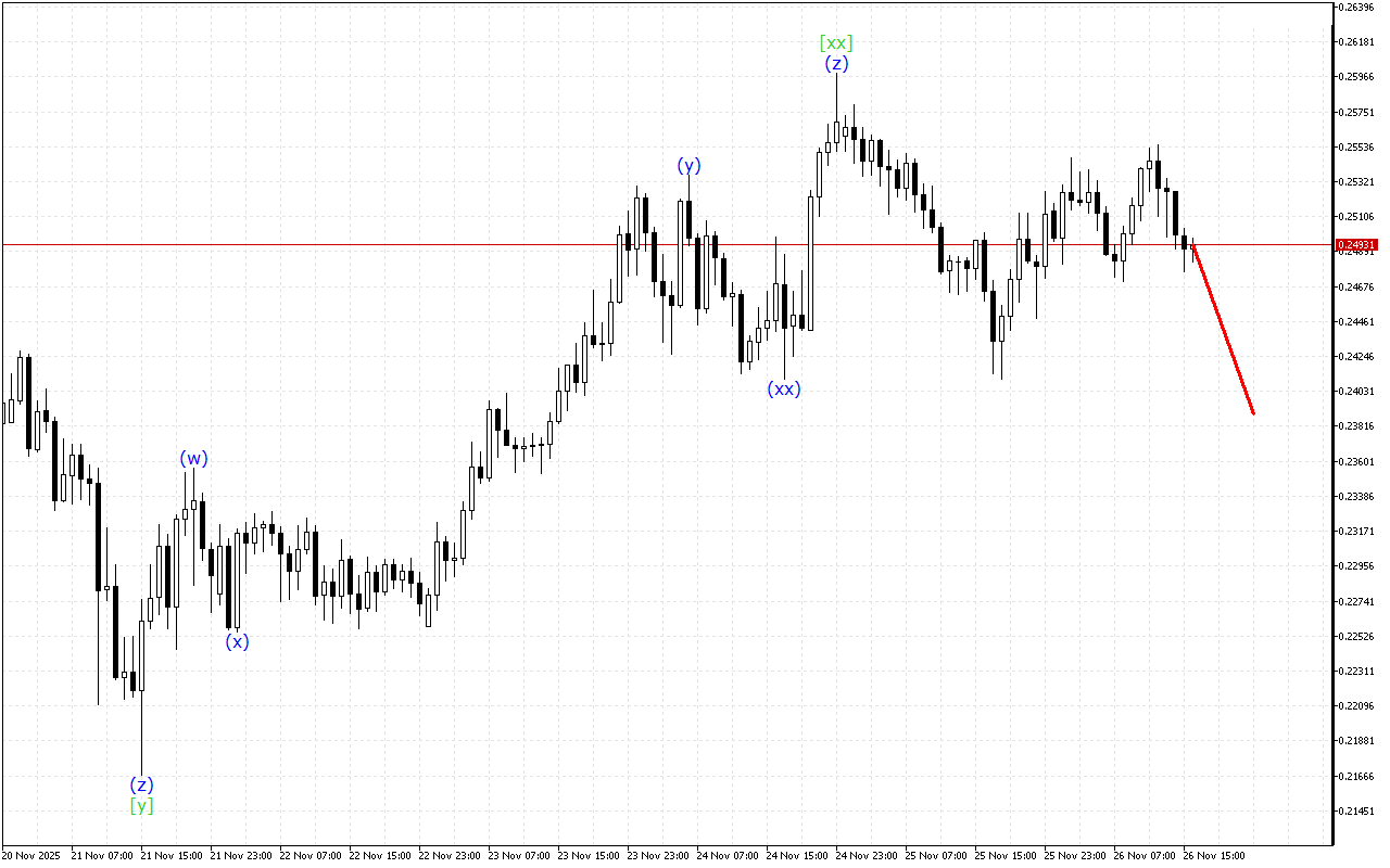 Stellar H1: Хвильовий аналіз для американської сесії 26.11.2025
