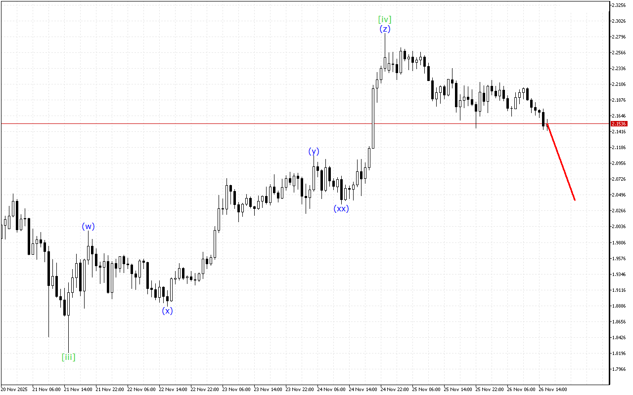 Ripple H1: Хвильовий аналіз для американської сесії 26.11.2025