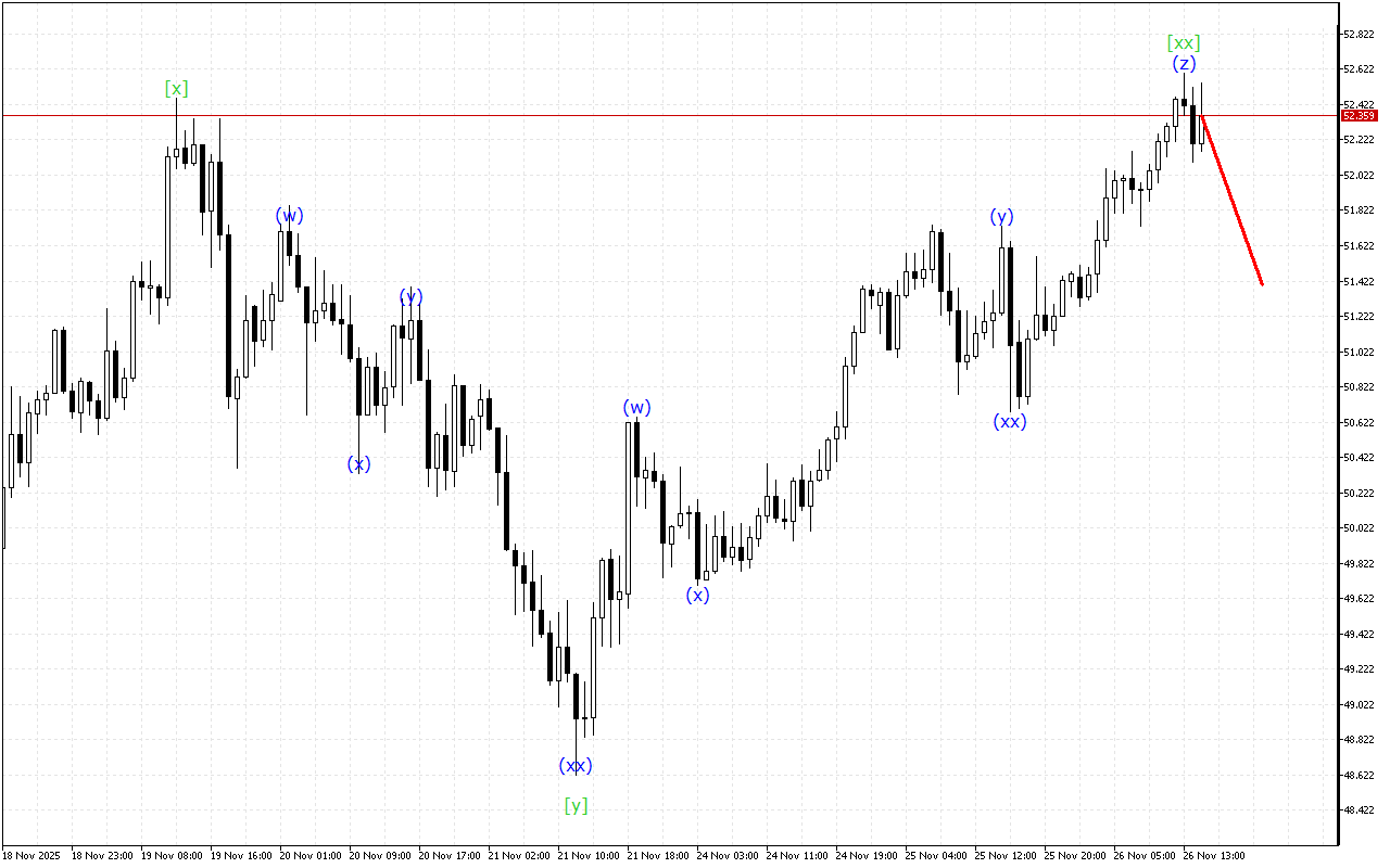 XAGUSD H1: Хвильовий аналіз для американської сесії 26.11.2025