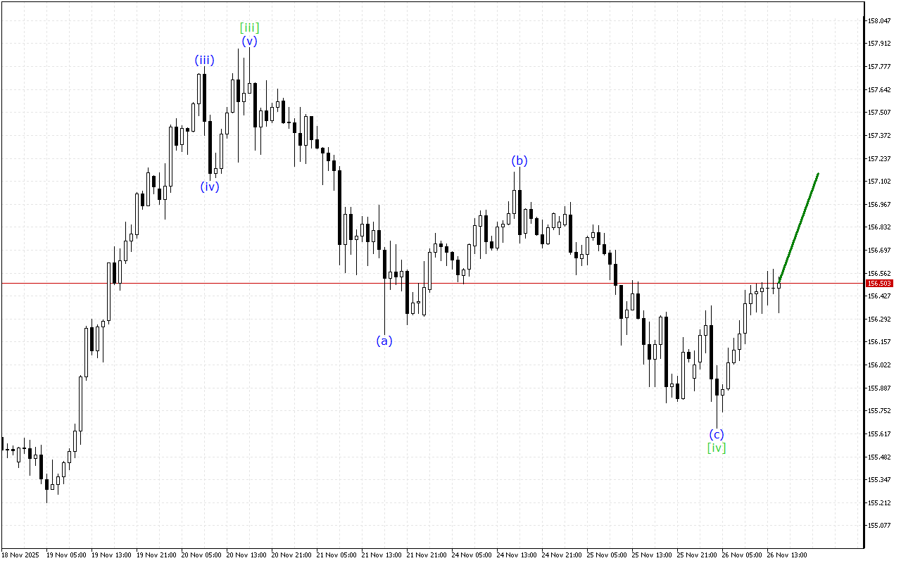 USDJPY H1: Хвильовий аналіз для американської сесії 26.11.2025