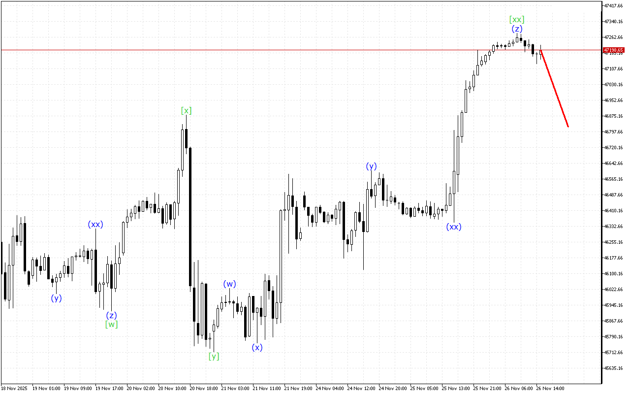 Dow Jones H1: Хвильовий аналіз для американської сесії 26.11.2025