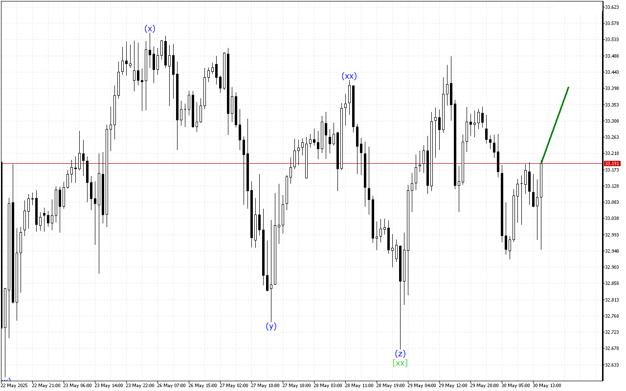 XAGUSD H1: Хвильовий аналіз для американської сесії 30.5.2025
