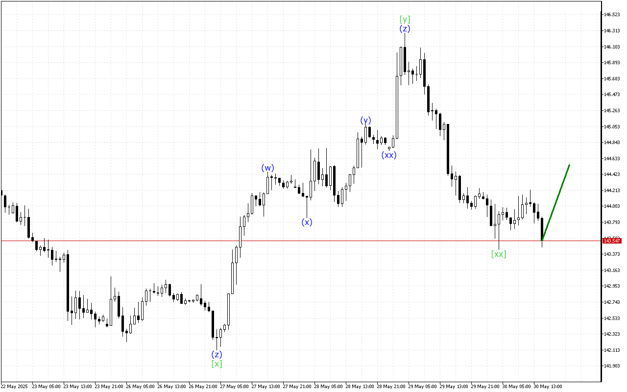 USDJPY H1: Хвильовий аналіз для американської сесії 30.5.2025