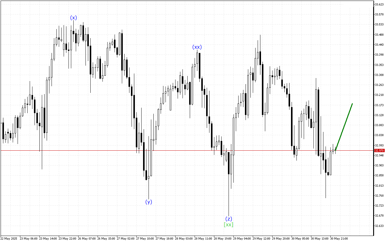 XAGUSD H1: Хвильовий аналіз для азіатської сесії 1.6.2025