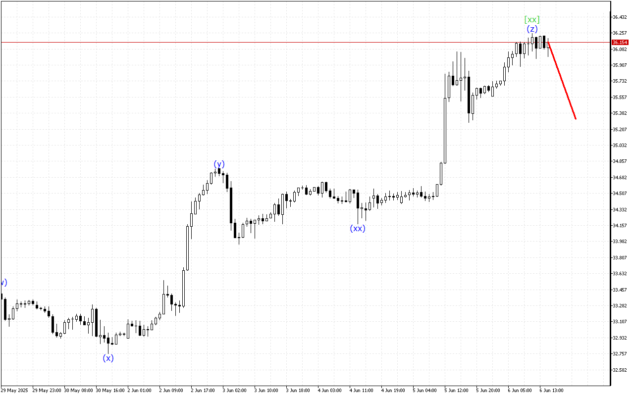 XAGUSD H1: Хвильовий аналіз для американської сесії 6.6.2025