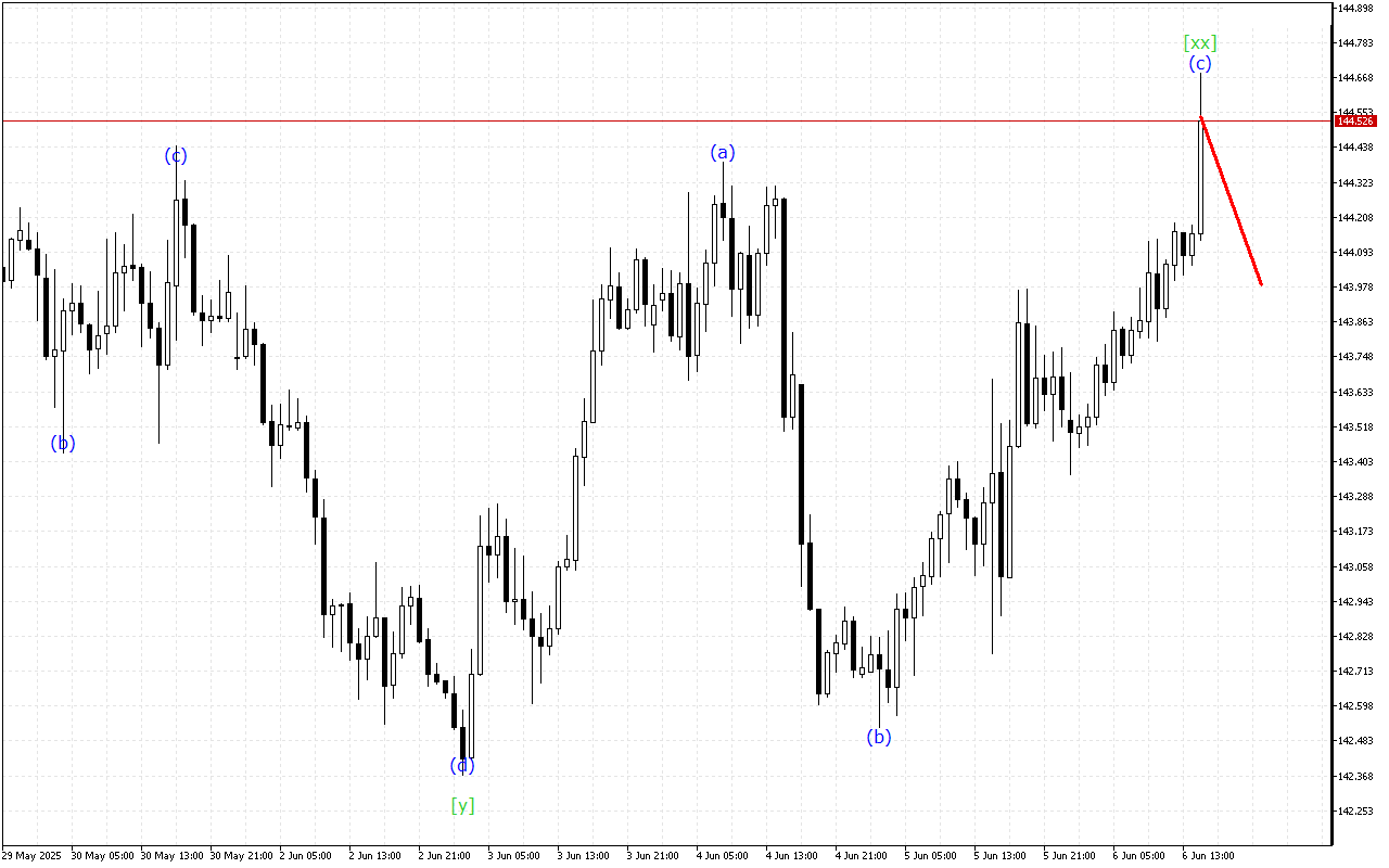 USDJPY H1: Хвильовий аналіз для американської сесії 6.6.2025