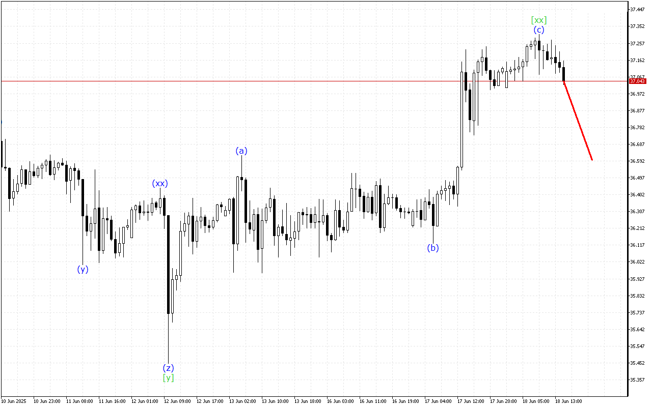XAGUSD H1: Хвильовий аналіз для американської сесії 18.6.2025