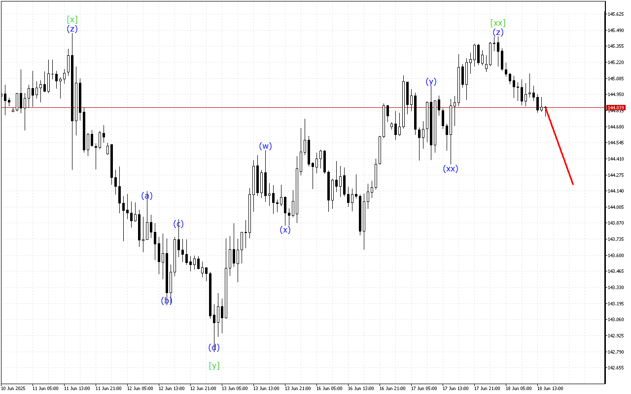 USDJPY H1: Хвильовий аналіз для американської сесії 18.6.2025