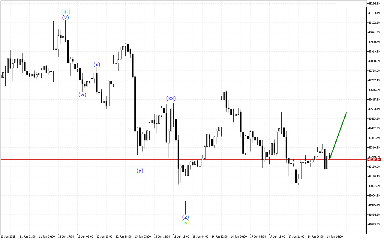 Dow Jones H1: Хвильовий аналіз для американської сесії 18.6.2025