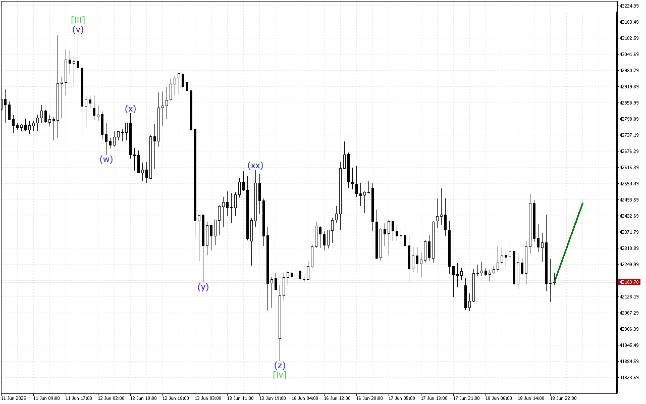Dow Jones H1: Хвильовий аналіз для азіатської сесії 19.6.2025