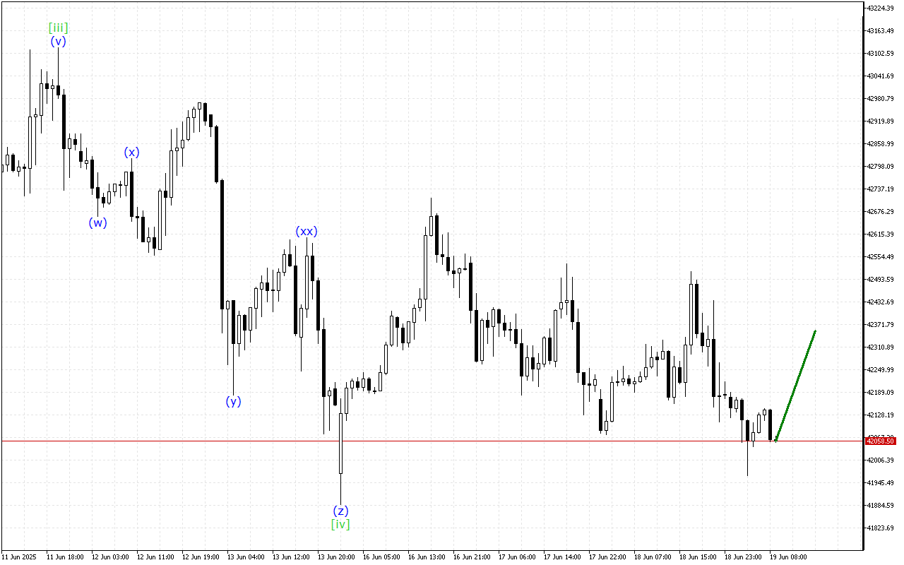 Dow Jones H1: Ανάλυση κυμάτων για την Ευρωπαϊκή Συνεδρίαση στις 19.6.2025