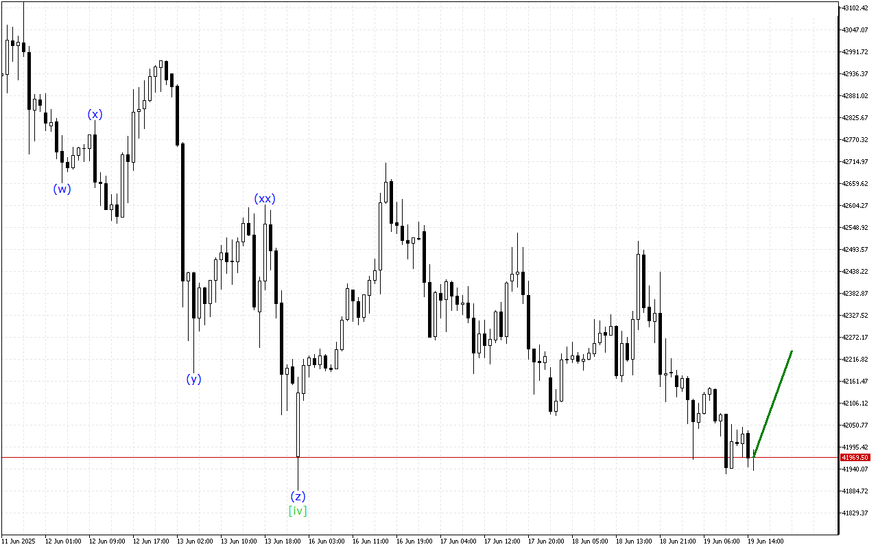 Dow Jones H1: Хвильовий аналіз для американської сесії 19.6.2025