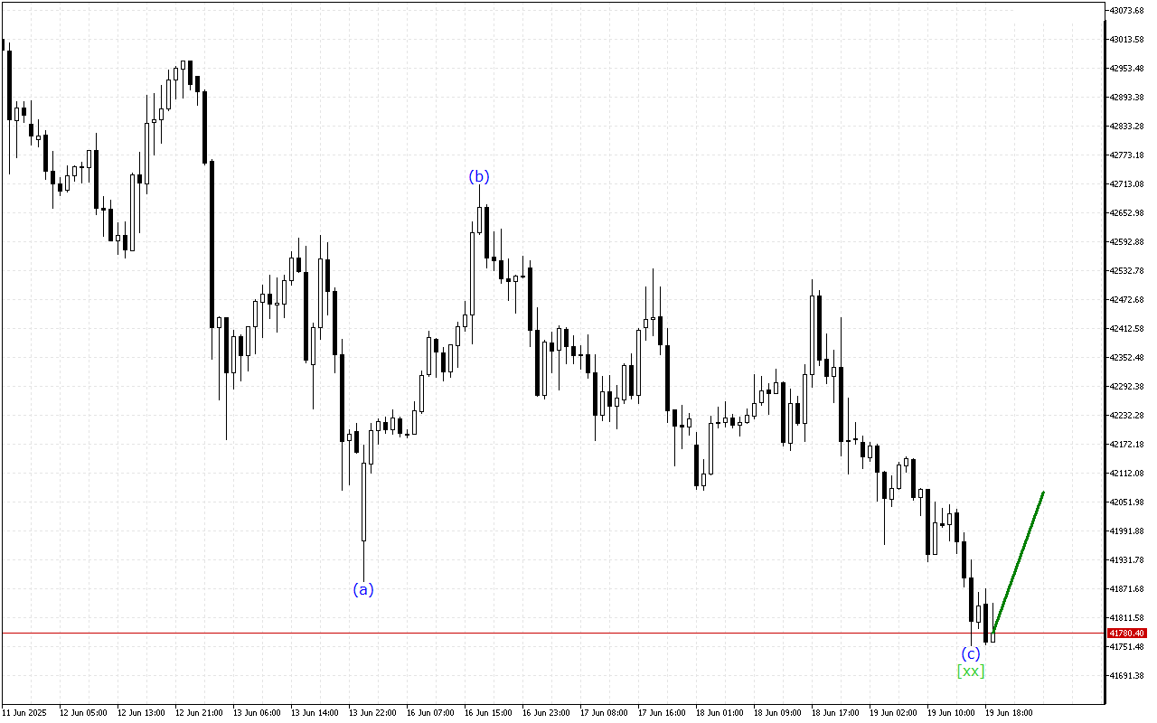 Dow Jones H1: Analisis Gelombang untuk Sesi Asia pada 20.6.2025