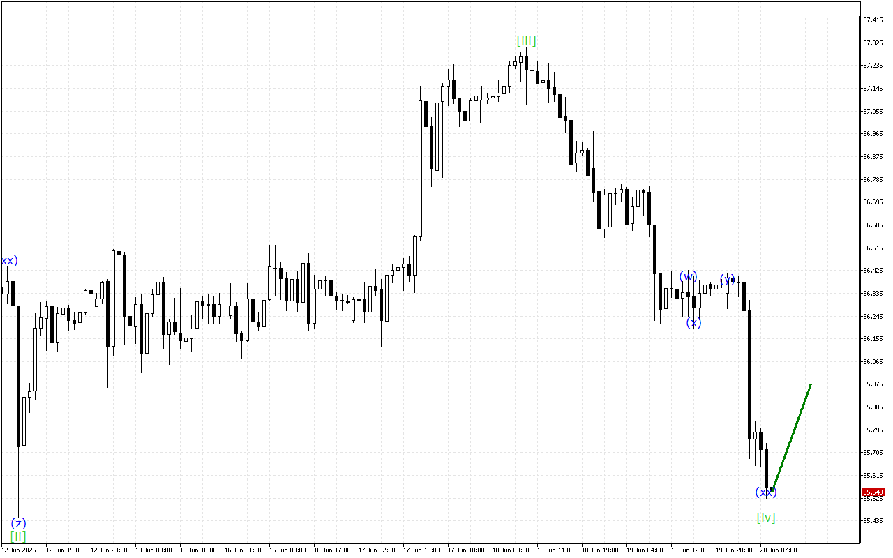 XAGUSD H1: Wave analysis para sa European session noong 20.6.2025