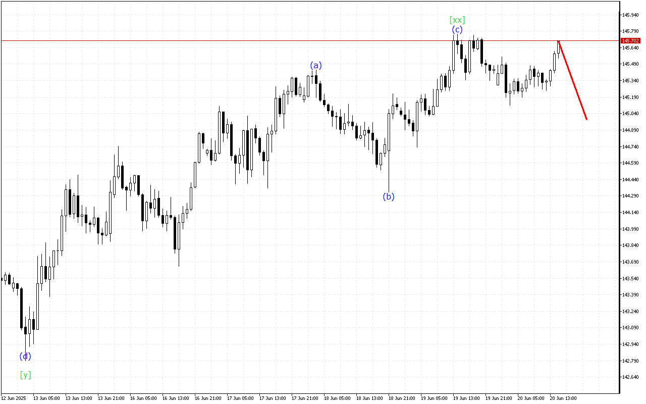 USDJPY H1: Analisis Gelombang untuk Sesi Amerika pada 20.6.2025