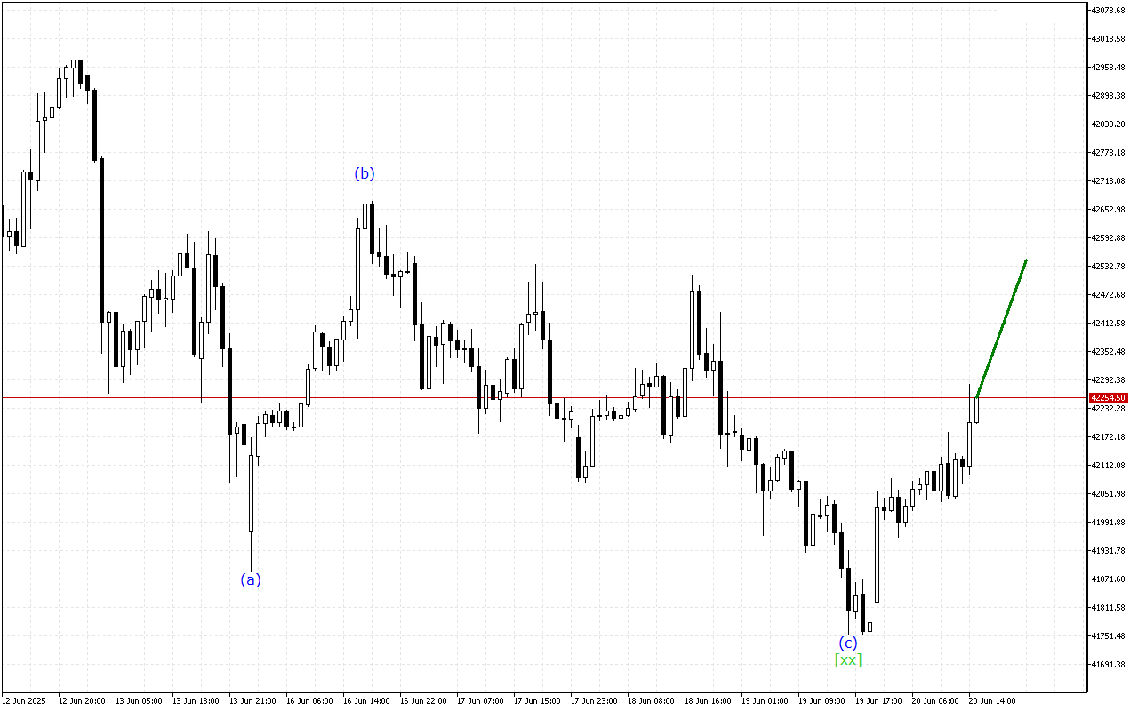 Dow Jones H1: Analisis Gelombang untuk Sesi Amerika pada 20.6.2025