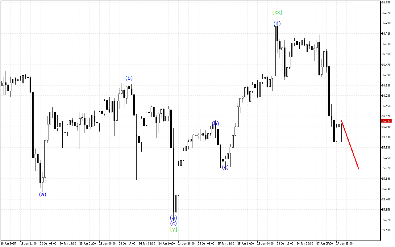 XAGUSD H1: Wave Analysis για την Αμερικανική Συνεδρίαση στις 27.6.2025