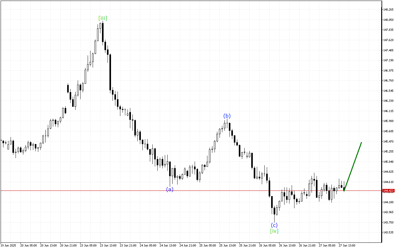 USDJPY H1: Wave Analysis για την Αμερικανική Συνεδρίαση στις 27.6.2025