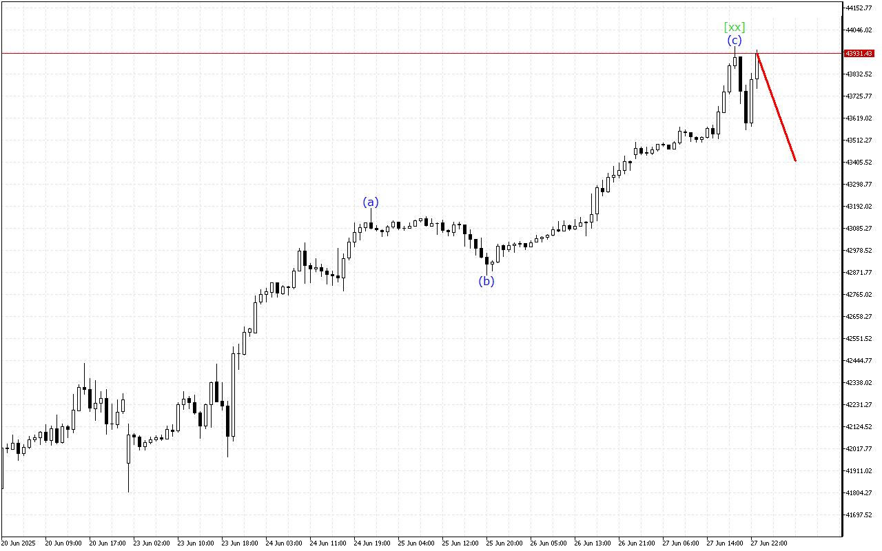 Dow Jones H1: Ανάλυση κυμάτων για την ασιατική συνεδρίαση στις 29.6.2025