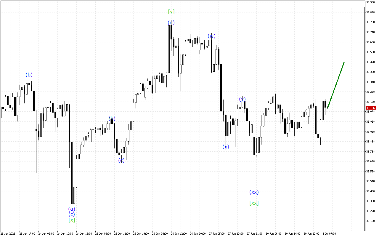 XAGUSD H1: 1.7.2025 유럽 세션을 위한 파동 분석