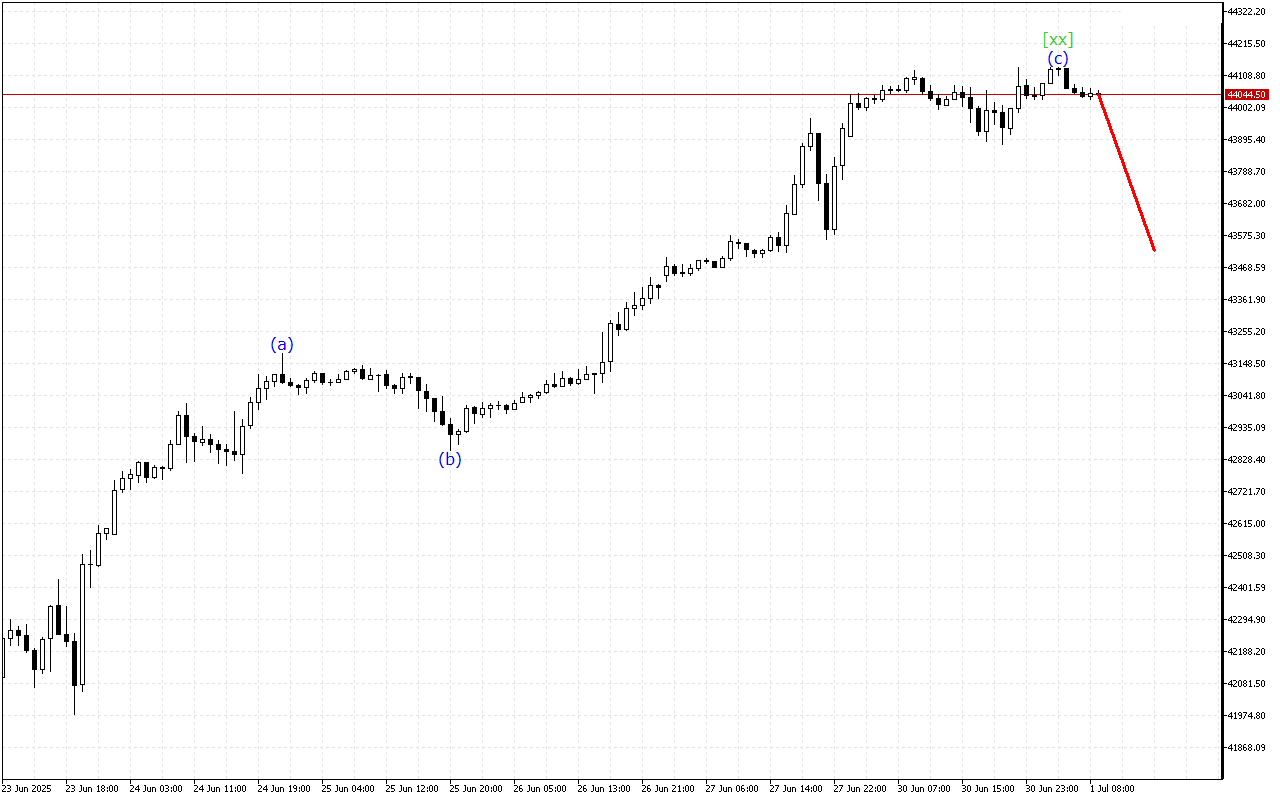 Dow Jones H1: 1.7.2025 유럽 세션을 위한 파동 분석