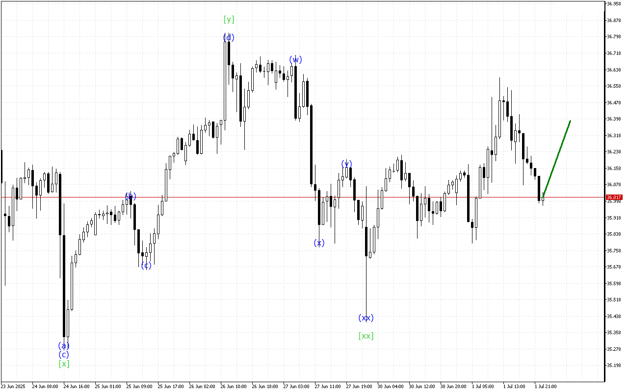 XAGUSD H1: Хвильовий аналіз для азіатської сесії 2.7.2025