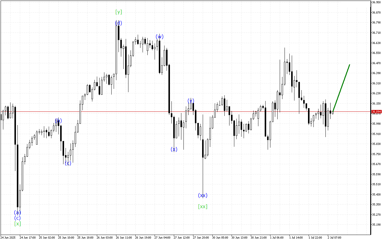 XAGUSD H1: Хвильовий аналіз для Європейської сесії 2.7.2025