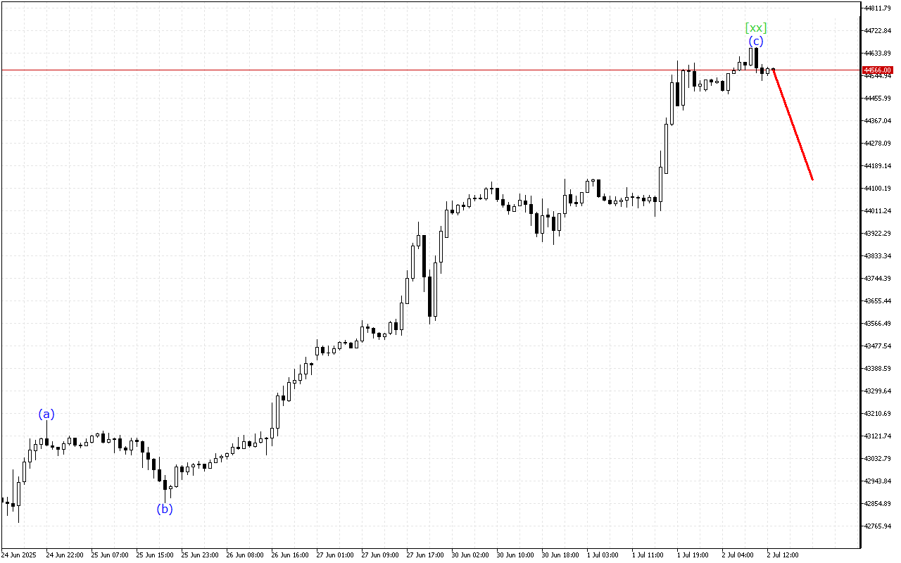 Dow Jones H1: 2.7.2025のアメリカセッションの波動分析