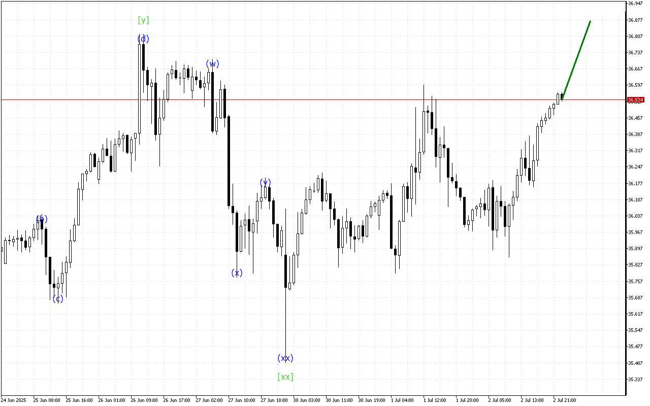 XAGUSD H1: Хвильовий аналіз для азіатської сесії 3.7.2025