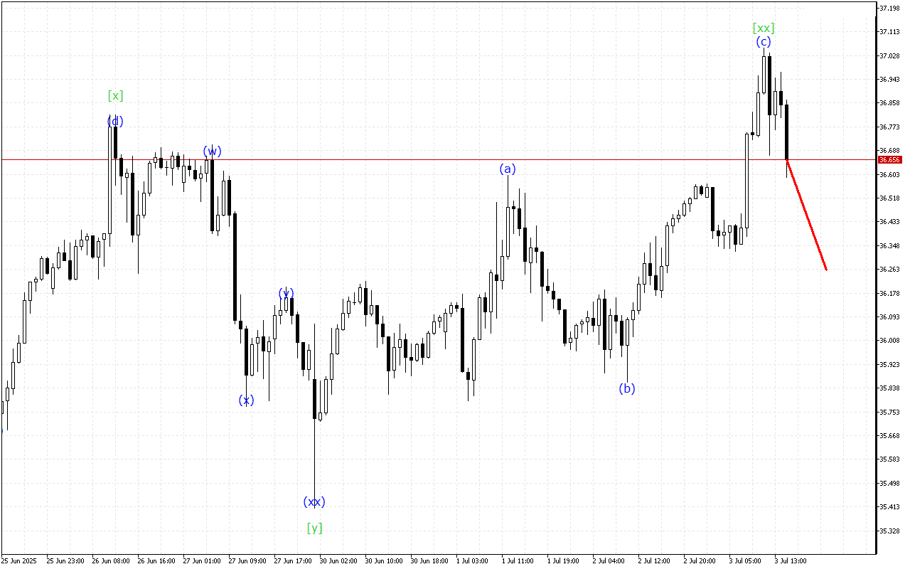 XAGUSD H1: Wave Analysis for the American Session on 3.7.2025