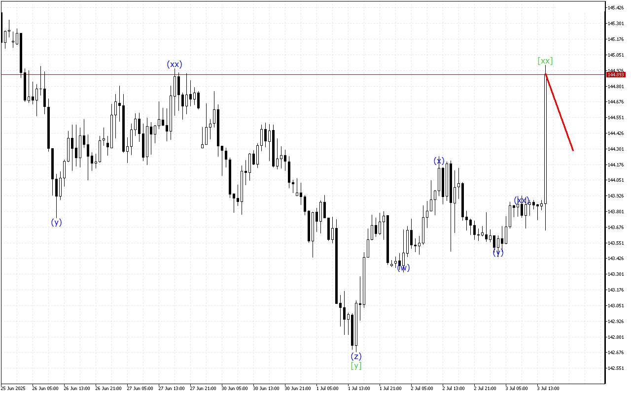 USDJPY H1: Wave Analysis for the American Session on 3.7.2025