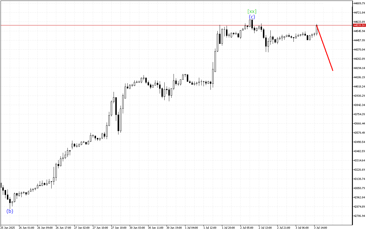 Dow Jones H1: Wave Analysis for the American Session on 3.7.2025