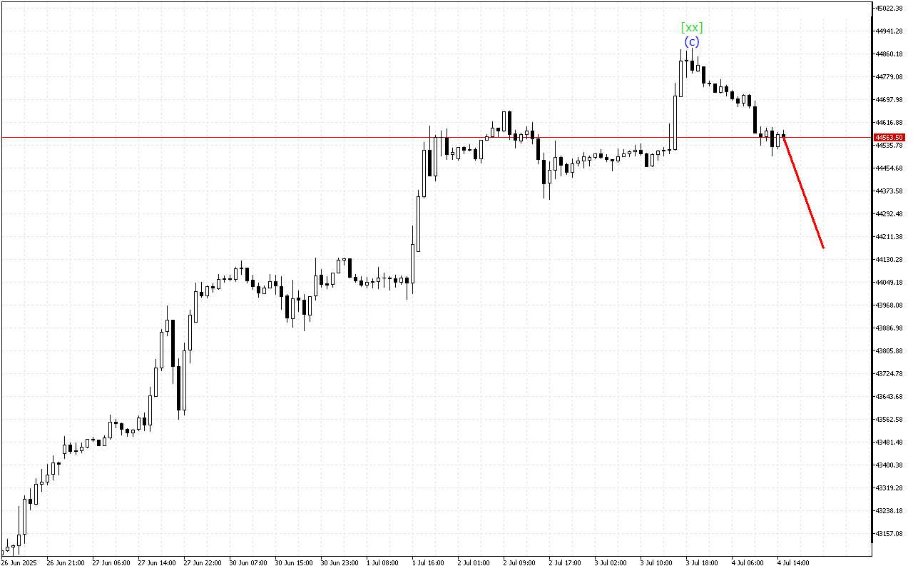 Dow Jones H1: Wave Analysis για την Αμερικανική Συνεδρίαση στις 4.7.2025