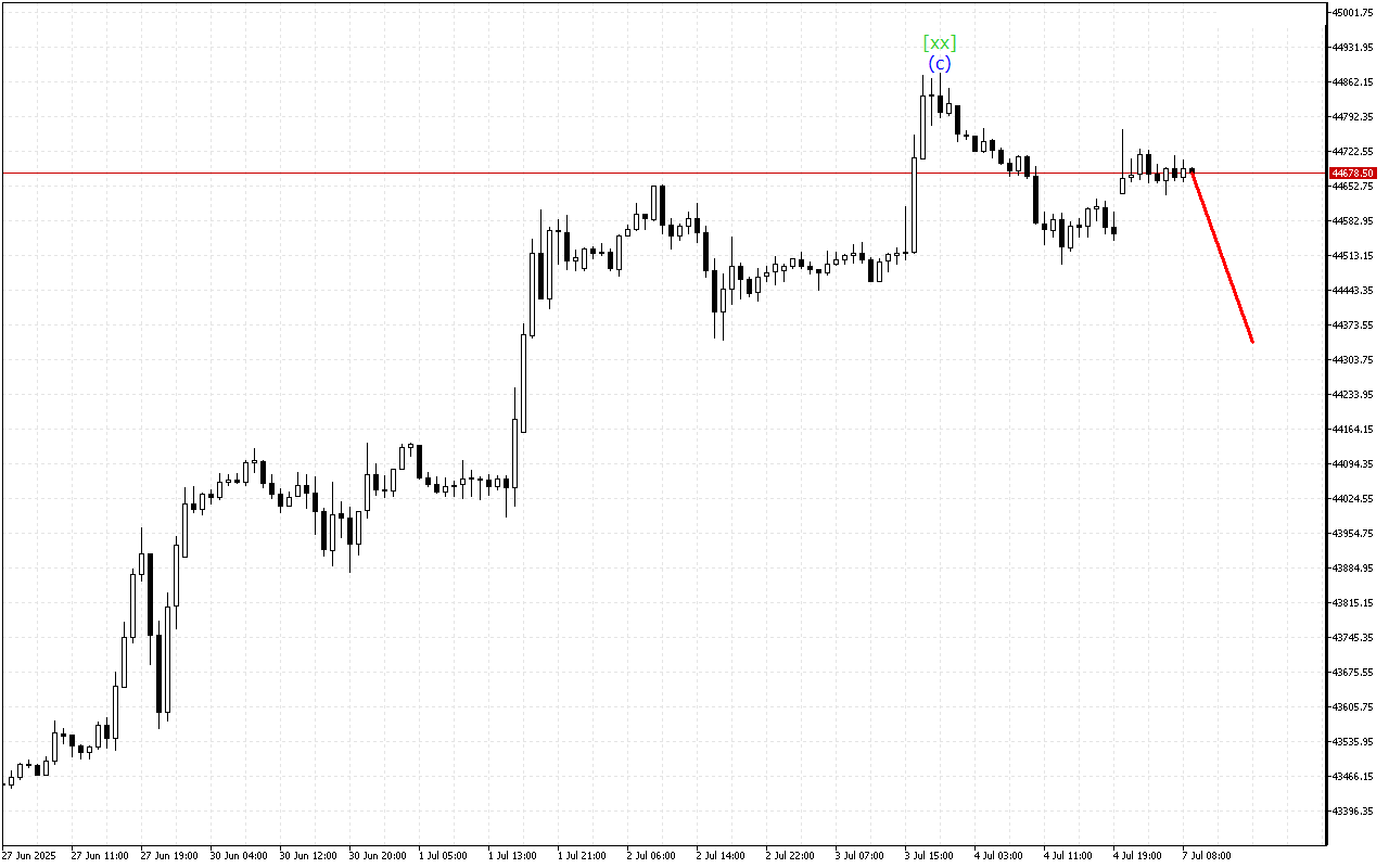 Dow Jones H1: 7.7.2025のヨーロッパセッションの波動分析