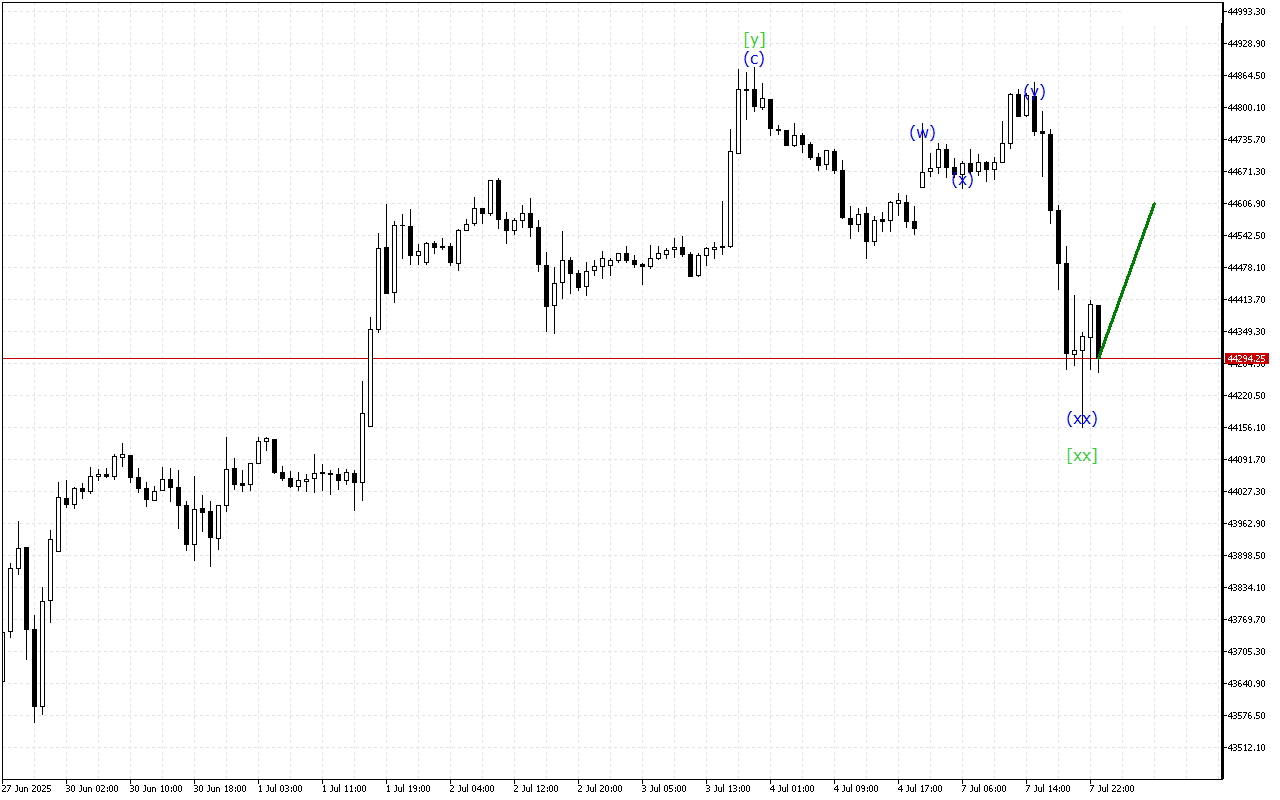 Dow Jones H1: 8.7.2025のアジアセッションの波動分析