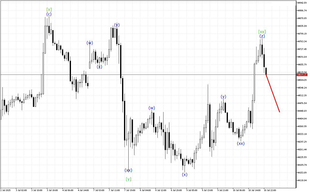 Dow Jones H1: Analisis Gelombang untuk Sesi Asia pada 11.7.2025
