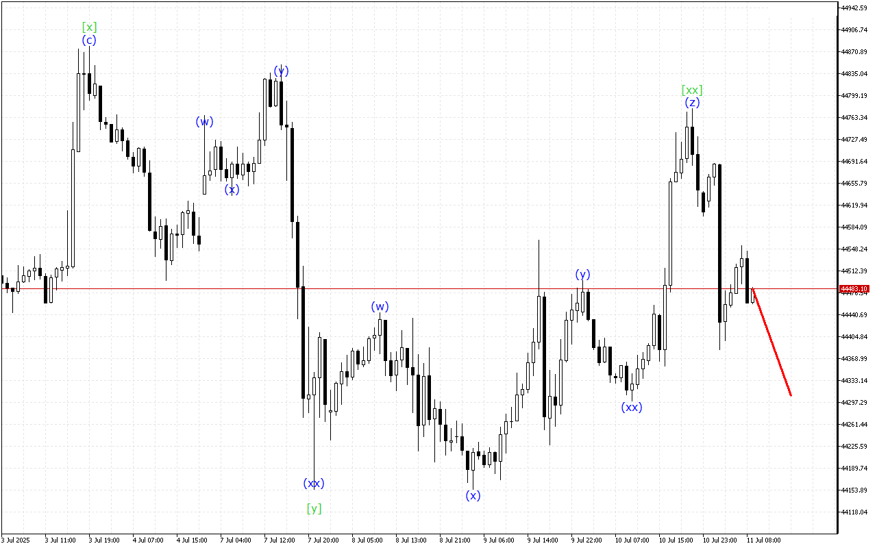 Dow Jones H1: Wave Analysis for the European Session on 11.7.2025