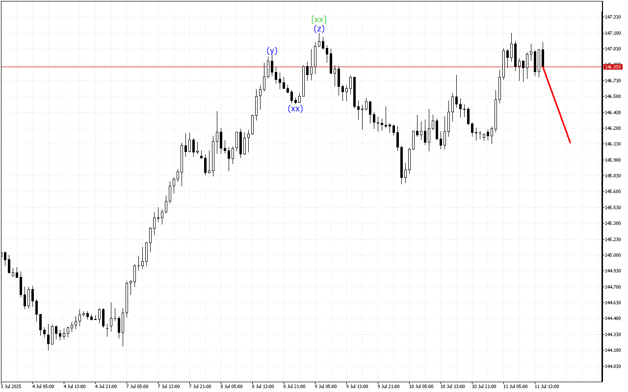 USDJPY H1: Волновой анализ на американскую сессию на 11.7.2025