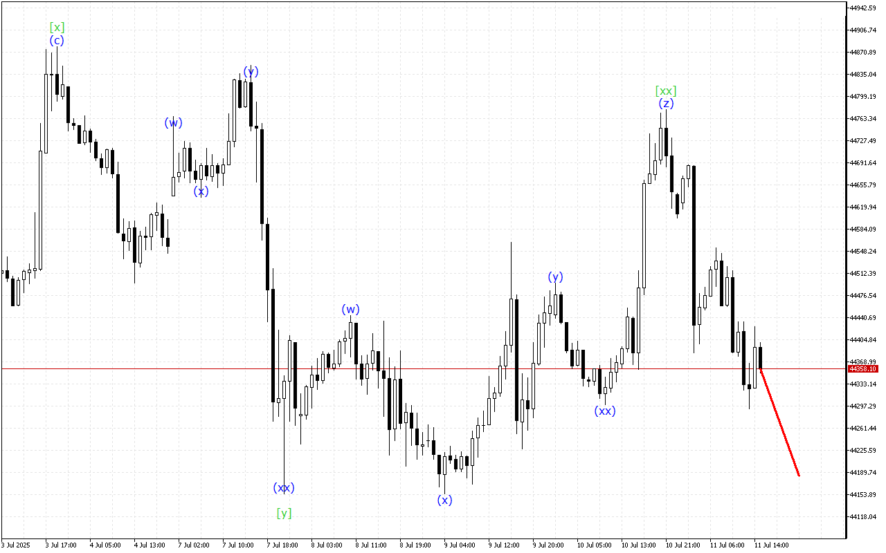 Dow Jones H1: Волновой анализ на американскую сессию на 11.7.2025