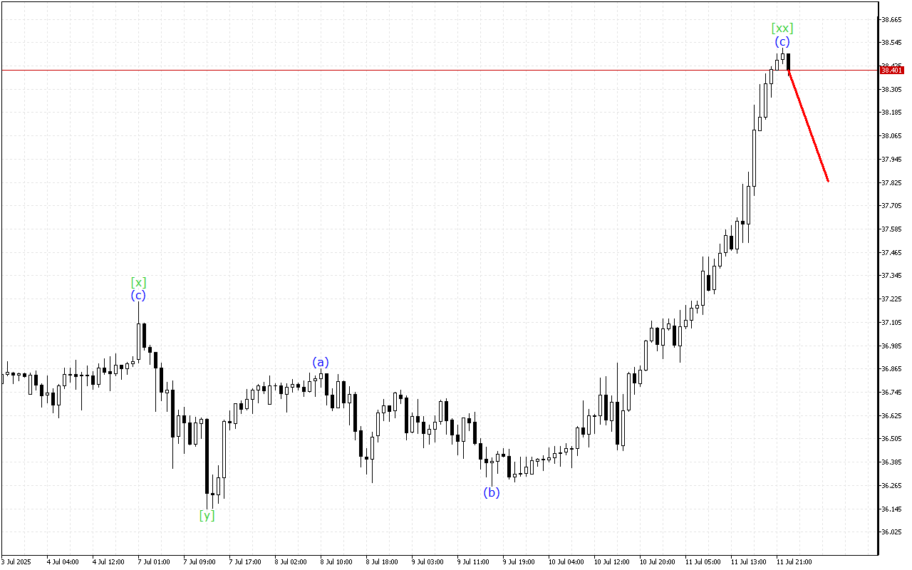 XAGUSD H1: Wave Analysis para sa Asian Session noong 14.7.2025