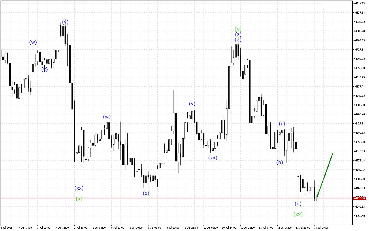 Dow Jones H1: การวิเคราะห์คลื่นสำหรับรอบเปิดตลาดยุโรปในวันที่ 14.7.2025