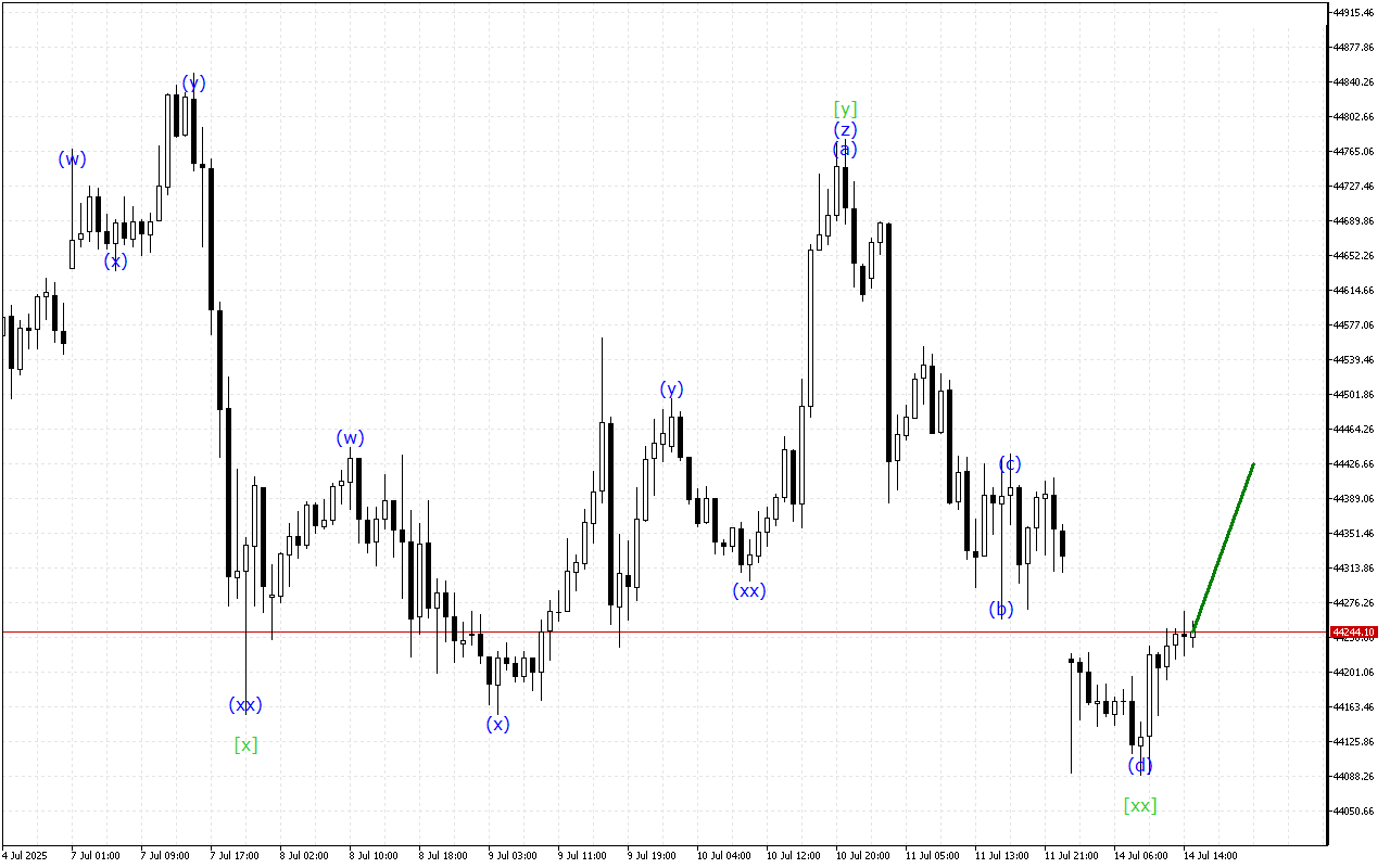 Dow Jones H1: Analisis Gelombang untuk Sesi Amerika pada 14.7.2025