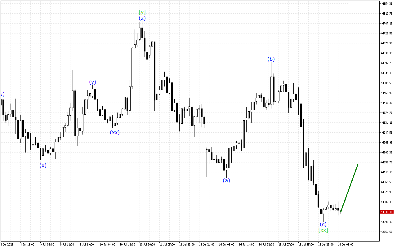 Dow Jones H1: Phân tích Sóng trong Phiên giao dịch châu Âu ngày 16.7.2025