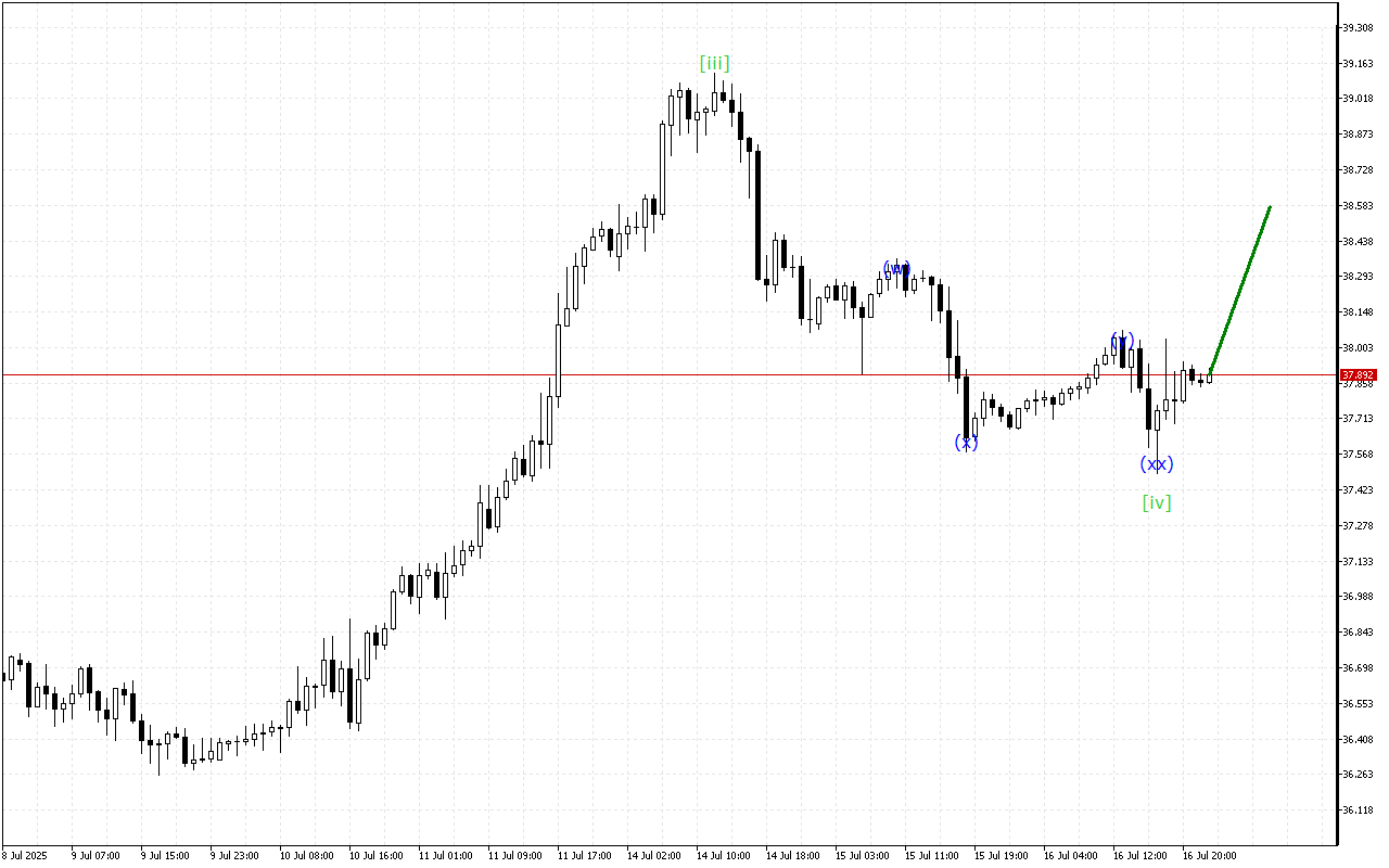 XAGUSD H1: Wave Analysis para sa Asian Session noong 17.7.2025