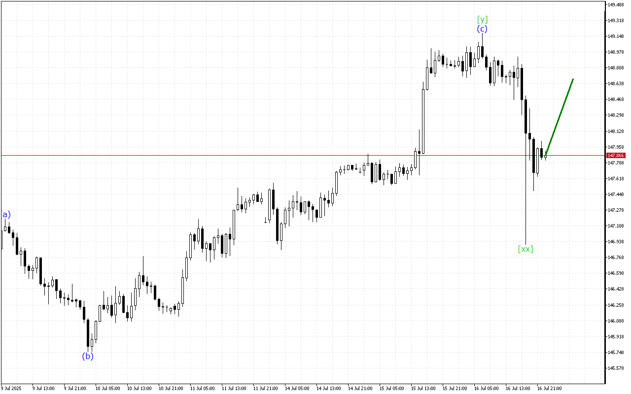 USDJPY H1: Wave Analysis para sa Asian Session noong 17.7.2025