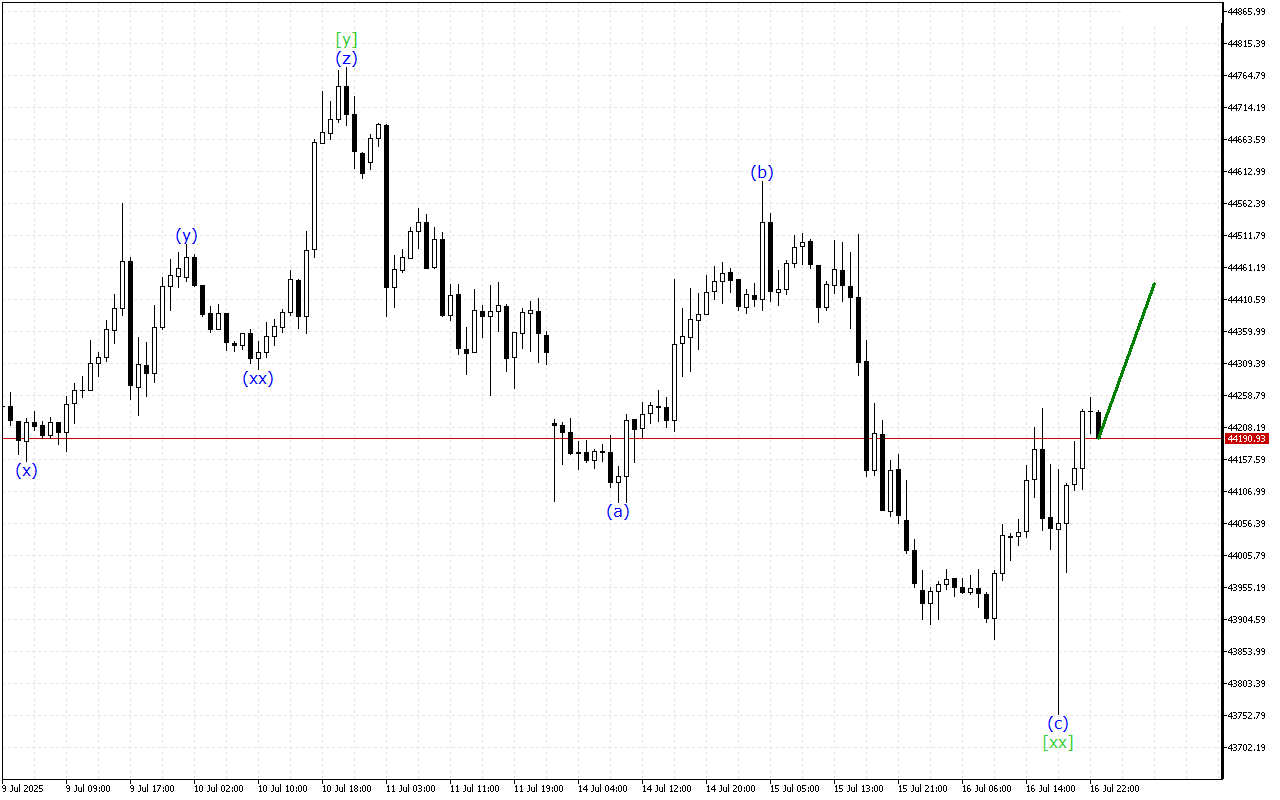 Dow Jones H1: Wave Analysis para sa Asian Session noong 17.7.2025