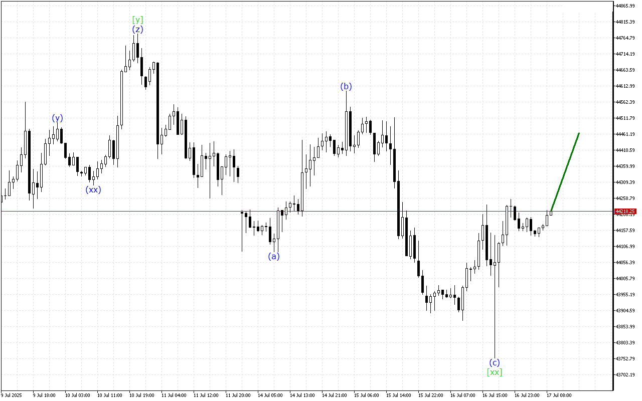 Dow Jones H1: Хвильовий аналіз для Європейської сесії 17.7.2025