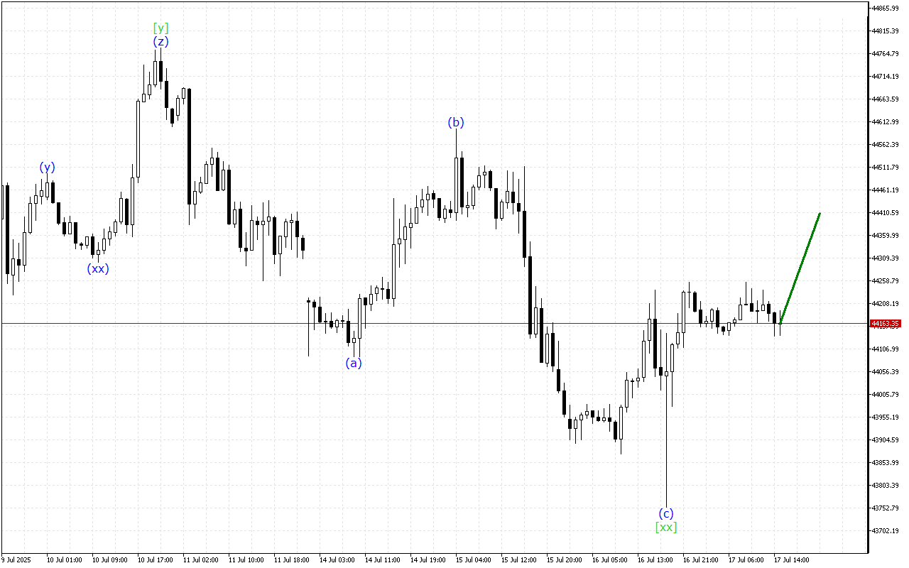 Dow Jones H1: 17.7.2025 의 미국 세션을 위한 파동 분석