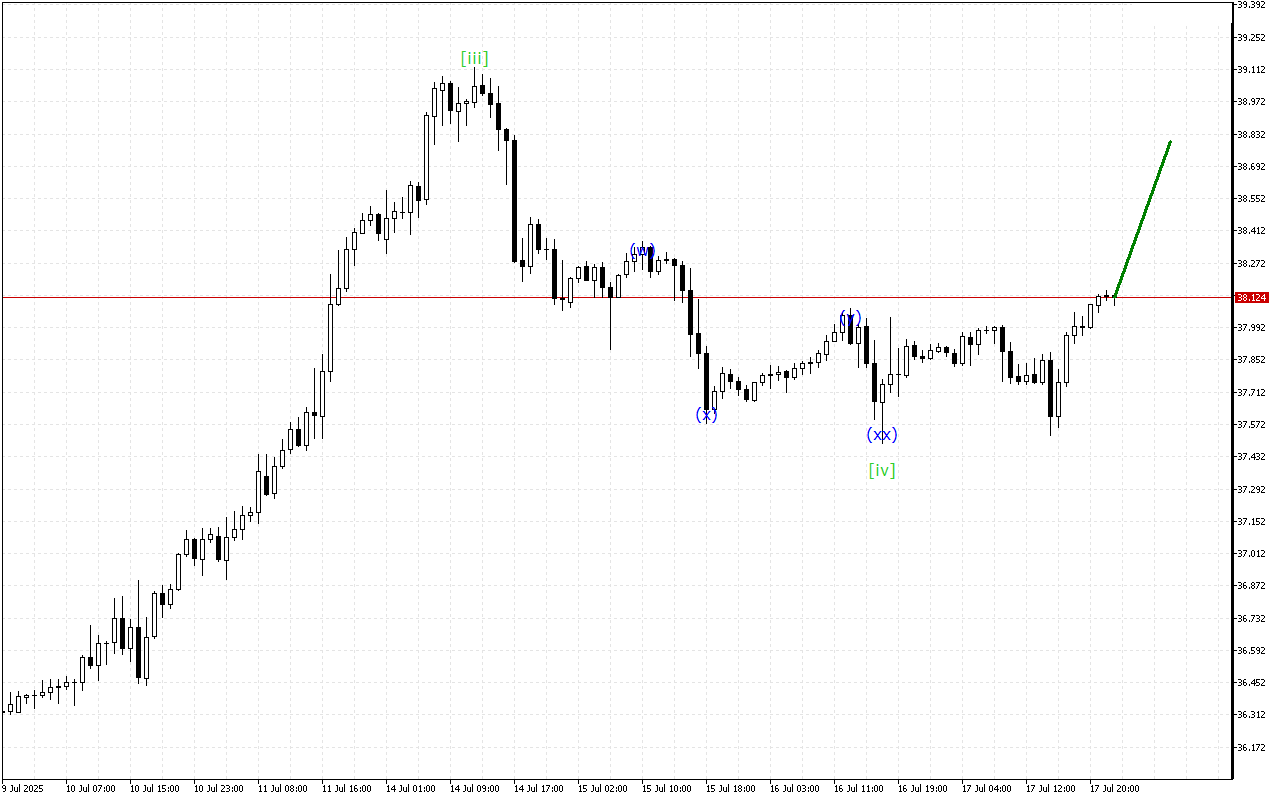 XAGUSD H1: การวิเคราะห์คลื่นสำหรับรอบเปิดตลาดเอเชียในวันที่ 18.7.2025