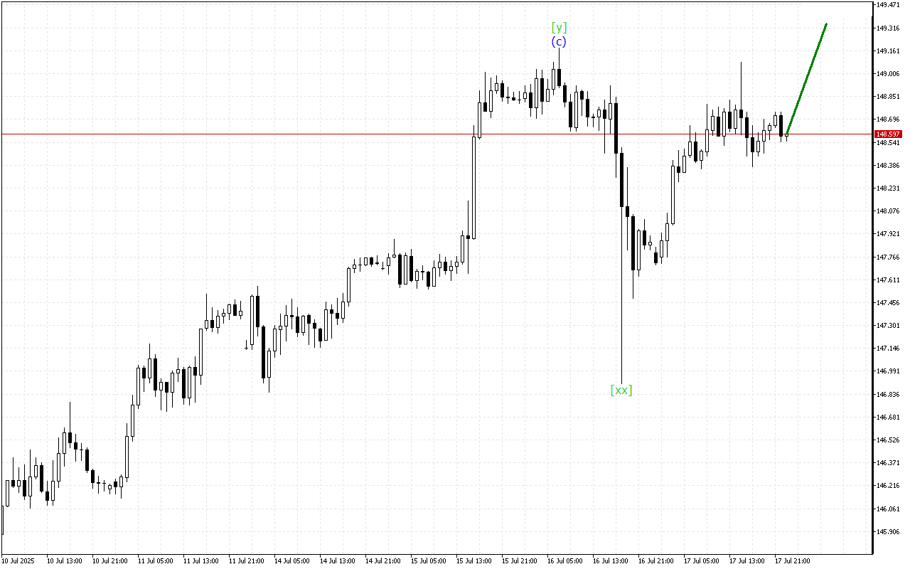 USDJPY H1: การวิเคราะห์คลื่นสำหรับรอบเปิดตลาดเอเชียในวันที่ 18.7.2025